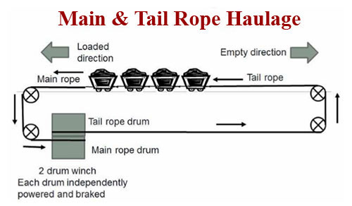 Main & Tail Haulage layout